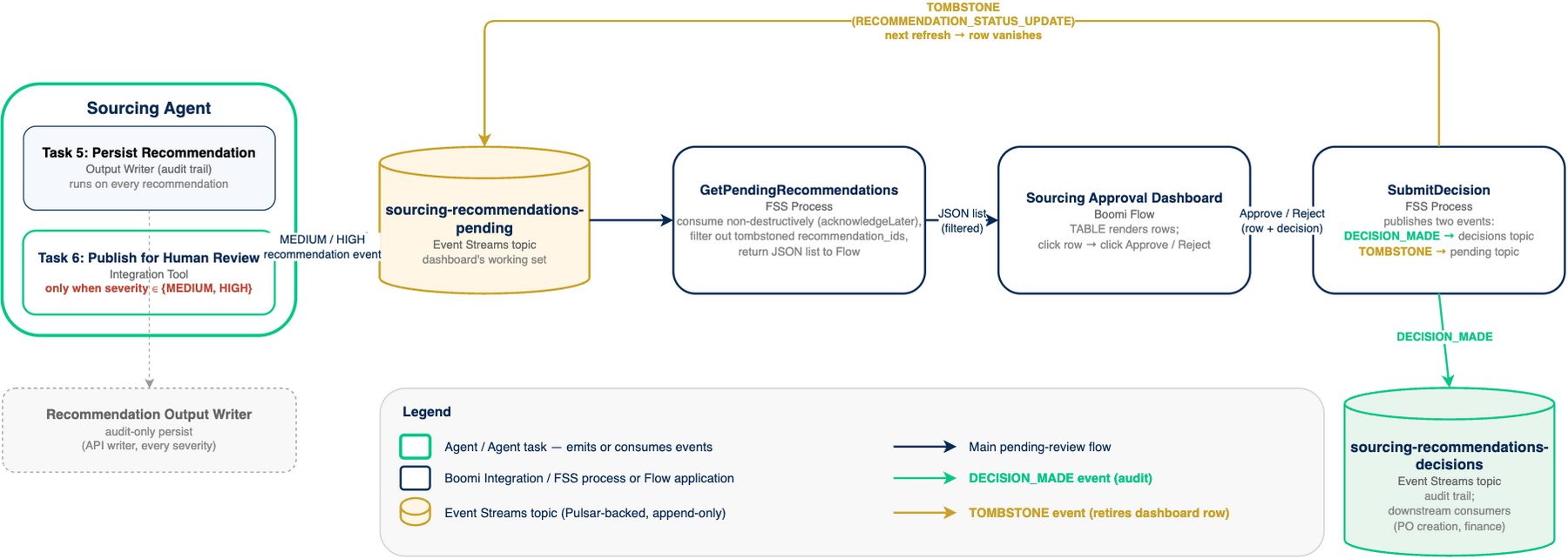 HITL flow: the Sourcing Agent's Task 6 publishes MEDIUM/HIGH recommendations to the sourcing-recommendations-pending Event Streams topic; the GetPendingRecommendations FSS process consumes non-destructively (acknowledgeLater) and filters out tombstoned ids; the Sourcing Approval Dashboard renders rows in a Flow TABLE; clicking Approve or Reject invokes the SubmitDecision FSS process, which publishes a DECISION_MADE event to sourcing-recommendations-decisions for downstream audit and a tombstone back to the pending topic so the row vanishes on next refresh.
