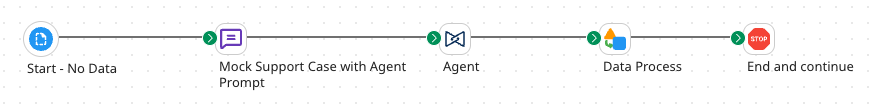 Process showing Data Process step between Agent and Stop
